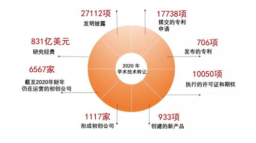 10年內(nèi)讓美國(guó)科研轉(zhuǎn)化率從5%飆升至80% 這部法案究竟做對(duì)了什么？