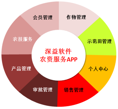 農(nóng)資服務(wù)APP 智能化銷售解決方案助力農(nóng)業(yè)現(xiàn)代化