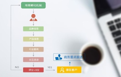 微信營(yíng)銷軟件 靠譜性與開發(fā)要點(diǎn)解析